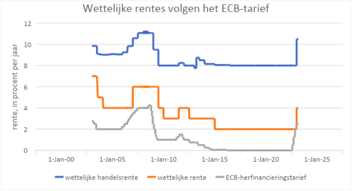 Wettelijke rente volgens het ECB