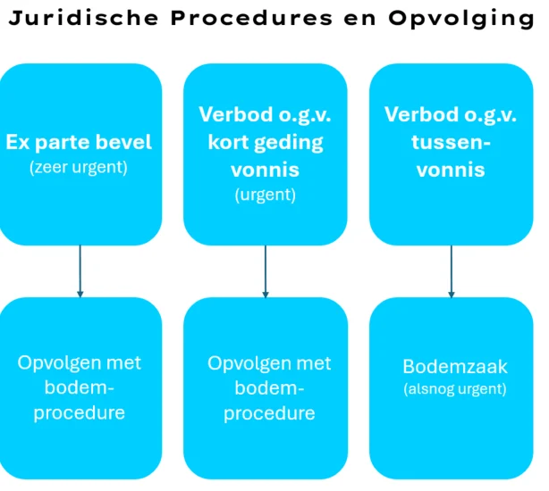 Juridische procedures en opvolging bij IE inbreuk
